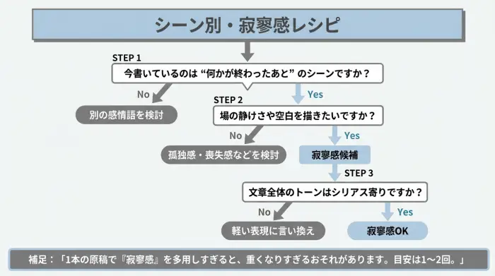 寂寥感を使うべきかどうかを判断するための、シーン別フローチャート図