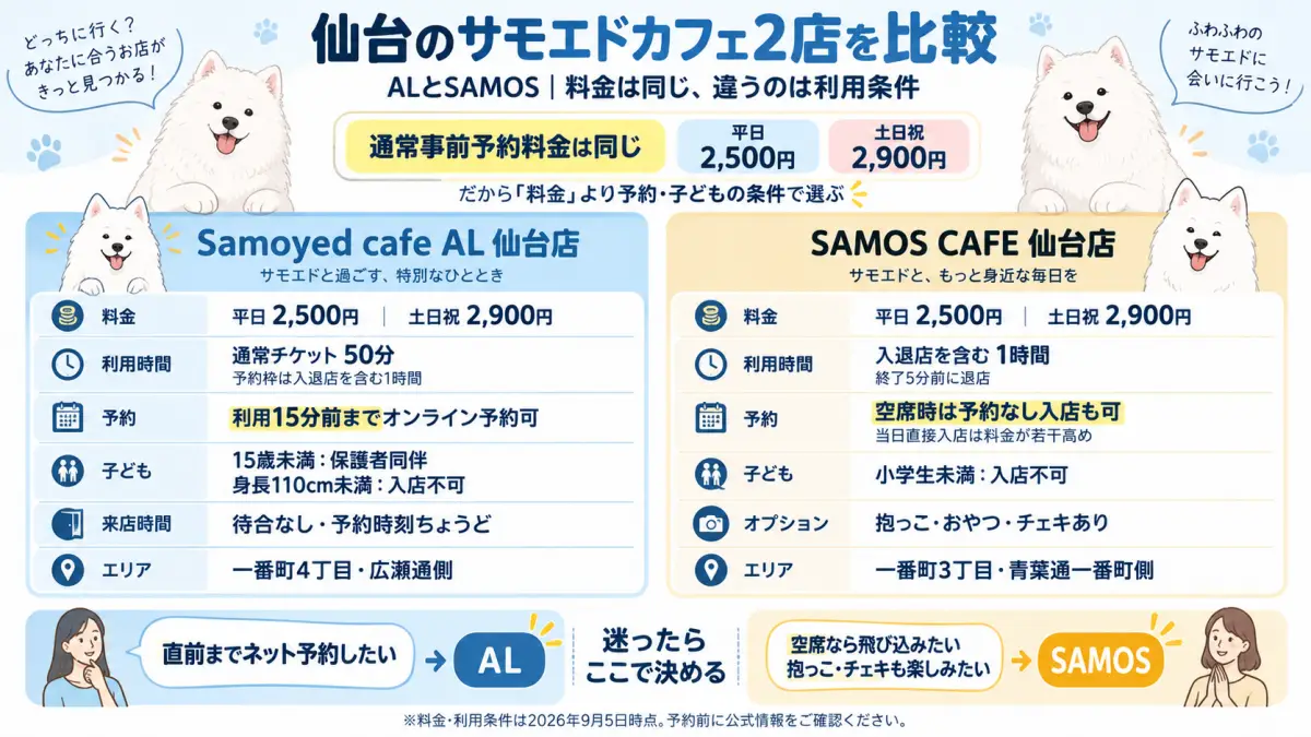 仙台のサモエドカフェALとSAMOS CAFEを、子どもの年齢や身長、予約なし利用、抱っこやチェキの希望から選べるフロー図