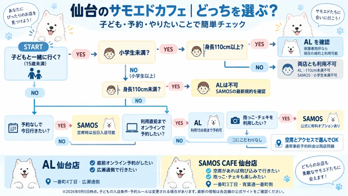 仙台のSamoyed cafe AL仙台店とSAMOS CAFE仙台店を料金、利用時間、予約なし入店、子どもの条件、オプション、エリアで比較した図解