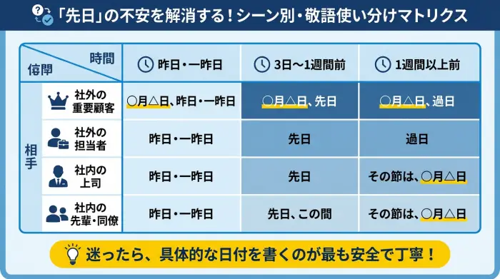 ビジネスメールで使う「先日」や「過日」などの言葉を、相手と時間経過に応じてどう使い分けるかを示したマトリクス図