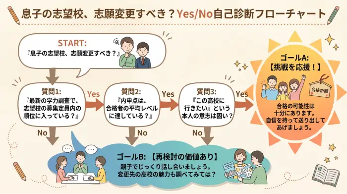 志願変更を判断するためのフローチャート