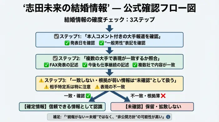 志田未来の結婚情報を、公式発表と大手報道で確認する3ステップのフロー図