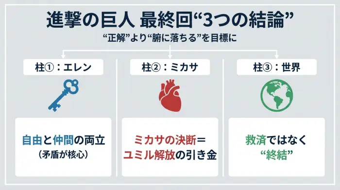 進撃の巨人最終回の結末を3要素（エレン、ミカサ、世界）で整理した図