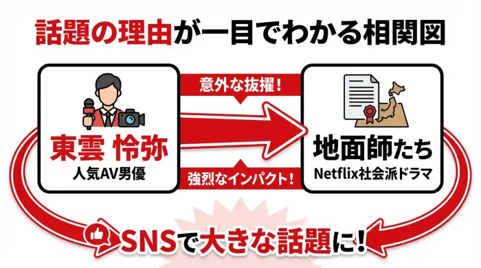 図解：人気AV男優の東雲怜弥が社会派ドラマ『地面師たち』に出演したという意外性が、SNSで話題になっている理由を示した相関図