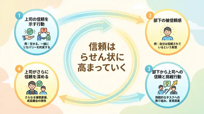 上司の信頼行動から始まる、部下の被信頼感と信頼の好循環を示したフロー図。