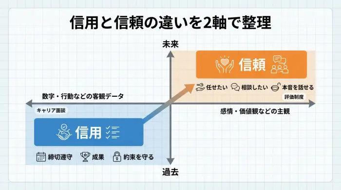信用と信頼の違いを『過去/未来』と『数字/感情』の2軸で示したマトリクス図。