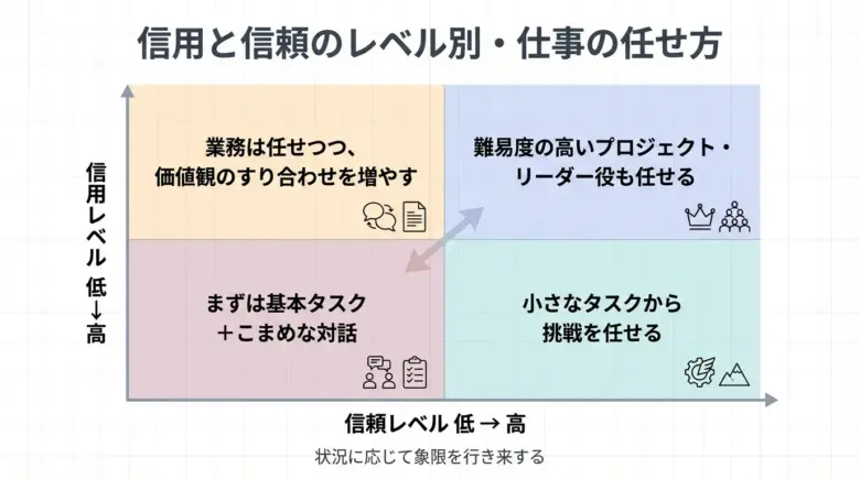 信用レベルと信頼レベルの組み合わせによって、部下への仕事の任せ方が変わることを示したマトリクスチャート。
