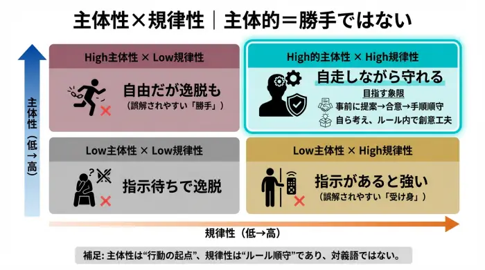主体性と規律性は別軸で両立することを示す2軸マトリクス図