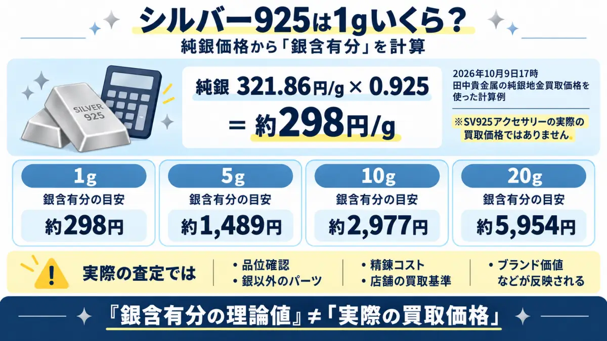シルバー925の1gあたりの価値を純銀価格と銀純度92.5パーセントから計算する方法を示した図解