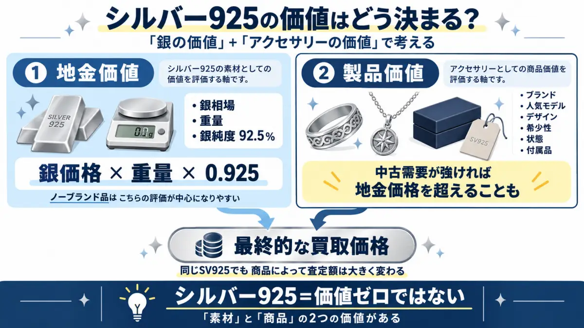 シルバー925の価値が銀としての地金価値とブランドなどの製品価値で決まることを整理した図解