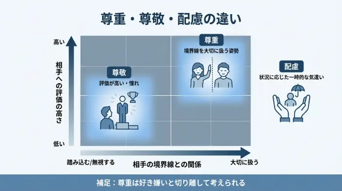 尊重・尊敬・配慮の違いを2軸で整理した図