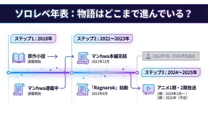 『俺だけレベルアップな件』の小説・マンhwa・アニメ・続編『Ragnarok』までの流れを時系列で示したタイムライン図