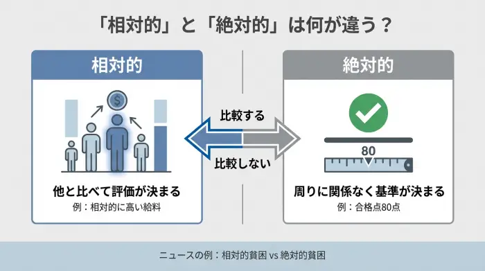 相対的と絶対的