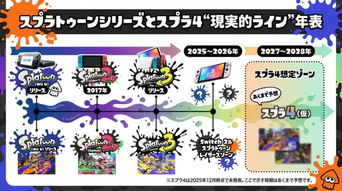 スプラトゥーン1〜3の発売年と、Switch 2時代を踏まえたスプラ4の現実的な発売時期の目安を示した年表