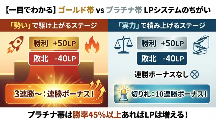 ゴールド帯とプラチナ帯のLPシステムの違いを示す図解。