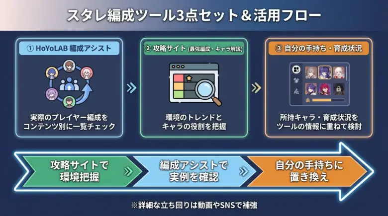 スタレ編成ツール3点セット＆活用フロー
