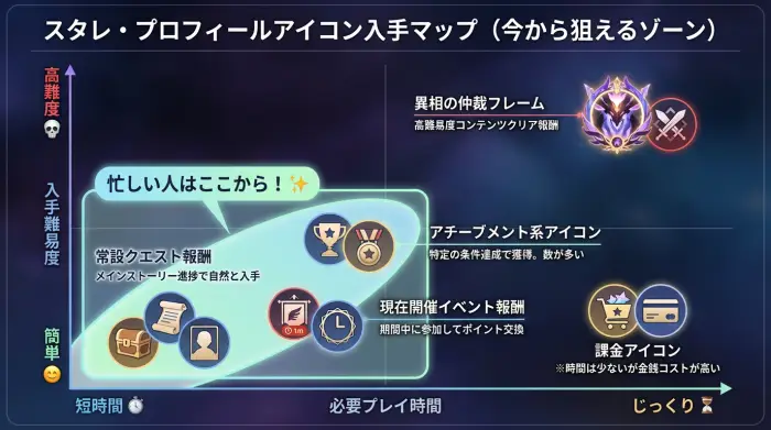 スタレのプロフィールアイコン入手方法を入手難易度とプレイ時間で分類したマップ