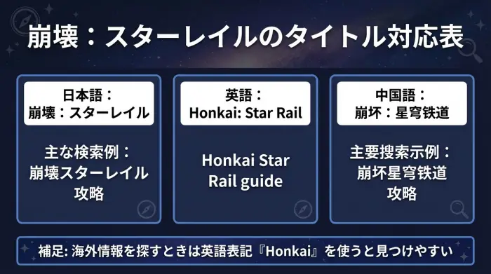 崩壊：スターレイルのタイトル対応表