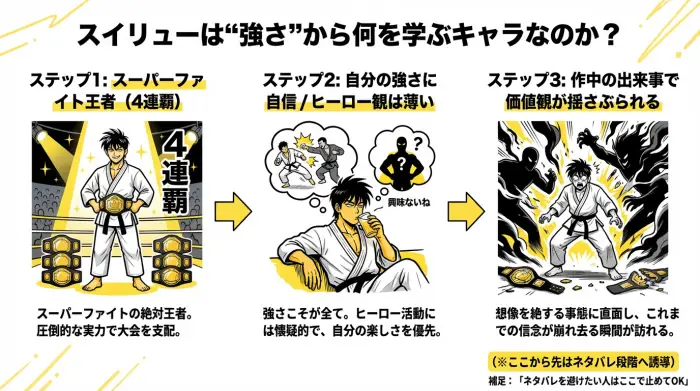 スイリューがスーパーファイト王者として登場し、価値観の転機へ向かう流れを示した図