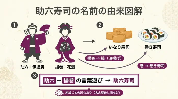 助六寿司の名前の由来図解
