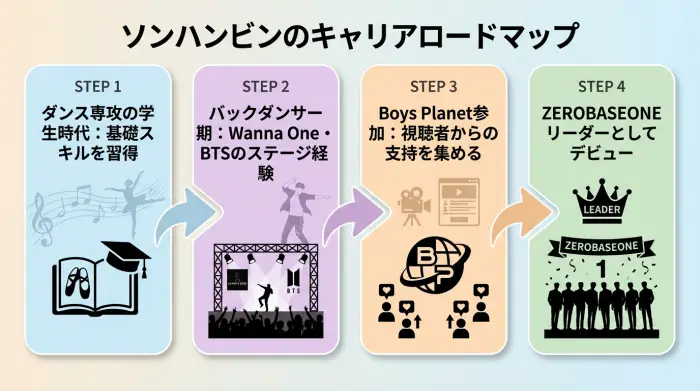 ソンハンビンがダンス学生からバックダンサー、Boys Planet参加を経てZEROBASEONEのリーダーになるまでの流れを示した図解
