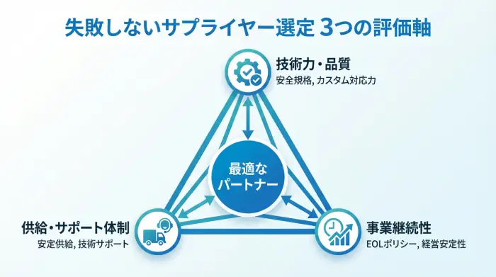 サプライヤー評価の3軸を示す図