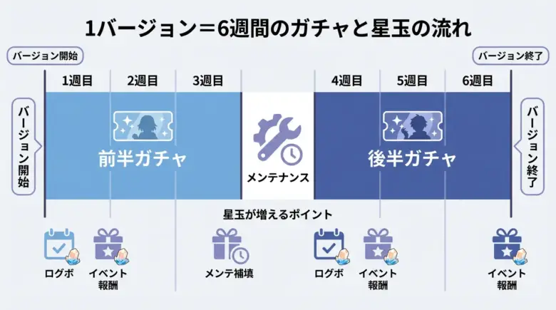 崩壊：スターレイルの1バージョン（6週間）構造のタイムライン図