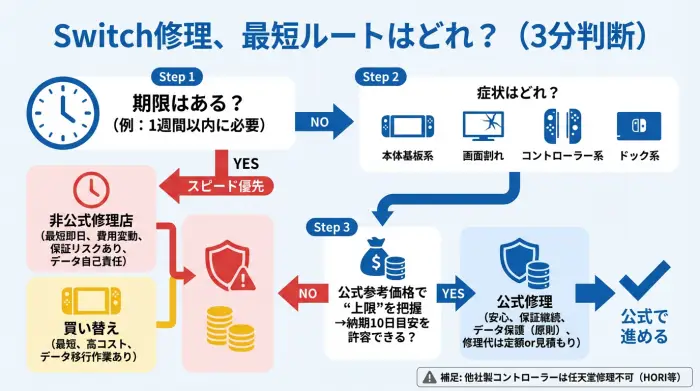 Nintendo Switchの修理ルートを納期・費用・安心感で選ぶ判断フロー図