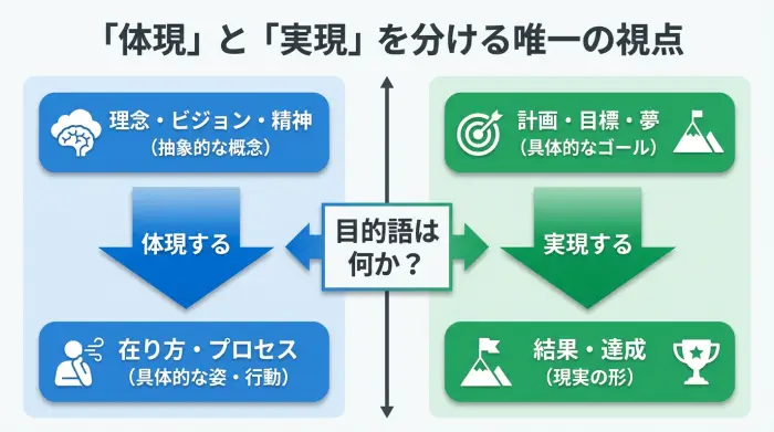 「体現」と「実現」の思考フレームワーク