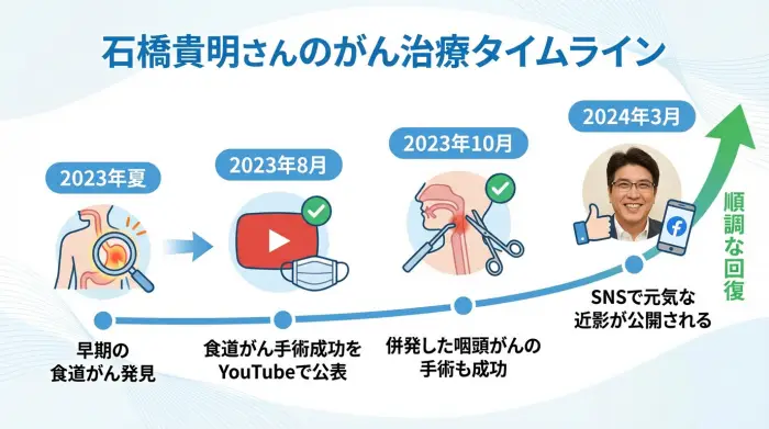 石橋貴明さんのがん治療の経緯を示すタイムライン