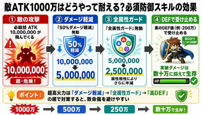 ATK1000万に対する耐久算段フロー図