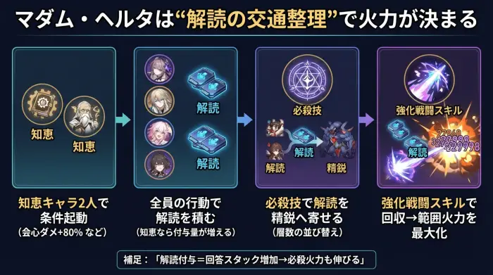 マダム・ヘルタの編成は知恵2で起動し、解読を積んで必殺で寄せ、強化スキルで回収して火力を出す流れ