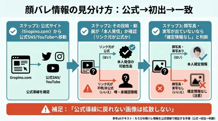 ちろぴの顔バレ情報を公式導線で検証する手順（公式→初出→判断）
