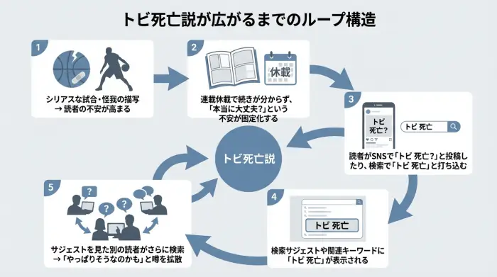 バスケ漫画『あひるの空』の夏目健二（トビ）死亡説が、シリアスな描写と連載休載、SNS検索のサジェストによって自己増殖していく流れを示したフロー図