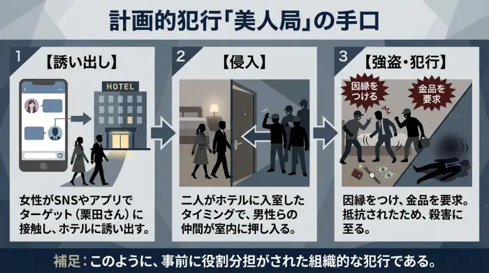 美人局の犯行手口を示したフロー図