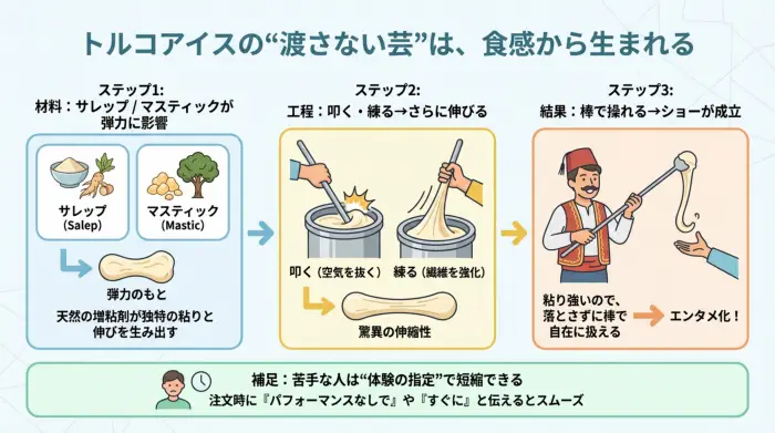 トルコアイスの弾力がパフォーマンスを生む流れを示した図