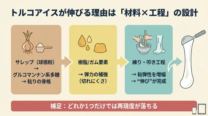 トルコアイスが伸びる理由をサレップ・樹脂/ガム・練り工程の3要因で示した図