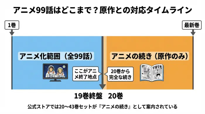 アニメ『宇宙兄弟』全99話が原作1〜19巻終盤までをカバーし、20巻以降がアニメの続きであることを示すタイムライン図