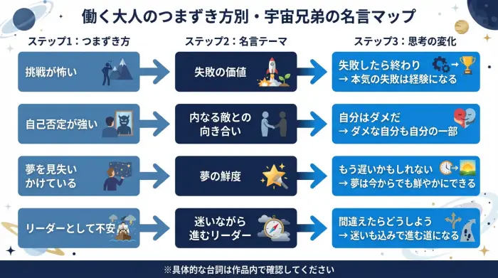 働く大人のつまずき方と、それに対応する宇宙兄弟の名言テーマ、思考の変化を矢印で結んだマップ
