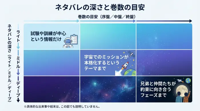 宇宙兄弟のライト・ミドル・ディープの3つのネタバレレベルと、序盤・中盤・終盤の巻数を組み合わせたマトリクス図