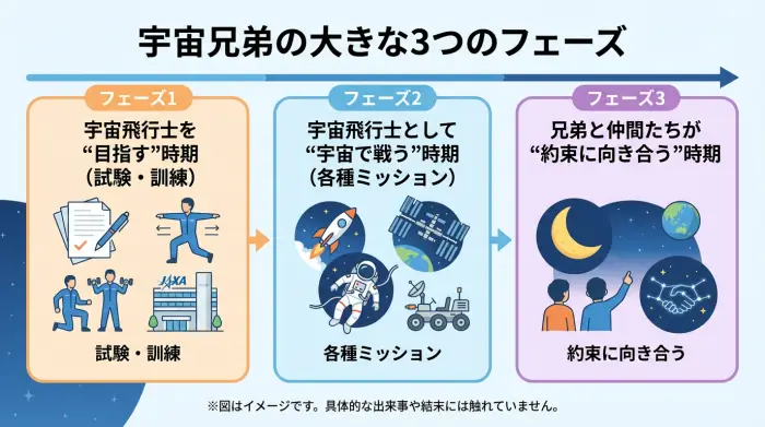宇宙兄弟の物語を『試験と訓練』『宇宙でのミッション』『約束に向き合う終盤』の3フェーズに分けて示したタイムライン図