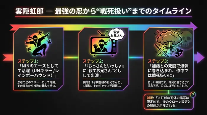 雲隠虹郎がNINのエースとして活躍し、『おっさんといっしょ』出演を経て加藤との戦いで戦死扱いになるまでの時系列を示した図解