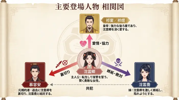 ドラマ『運命の花婿は二度逃がさない』の登場人物相関図