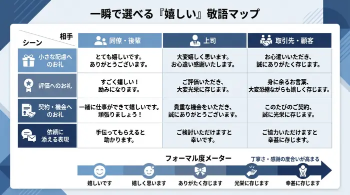 相手とシーンの組み合わせごとにおすすめの『嬉しい』の敬語表現を一覧にしたマトリクス図。