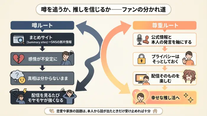 「噂に振り回されるファンのルート」と「公式情報を基準に推しを尊重するファンのルート」を比較する図解
