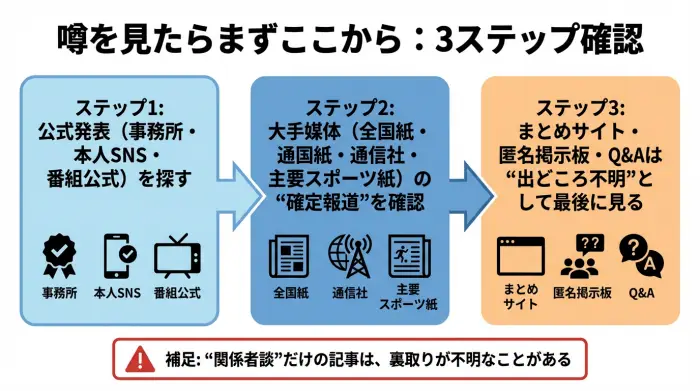 離婚や別居の噂を見たときの一次情報から確認する3ステップ