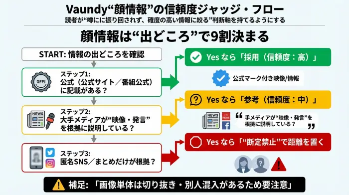 Vaundyの顔情報を公式→大手メディア→SNSの順で判定するフロー図
