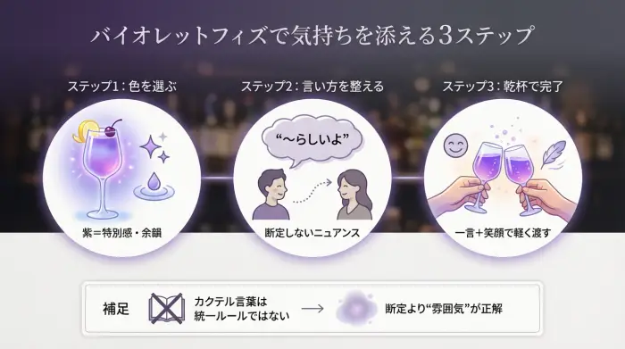 バイオレットフィズのカクテル言葉を自然に伝える3ステップ図解