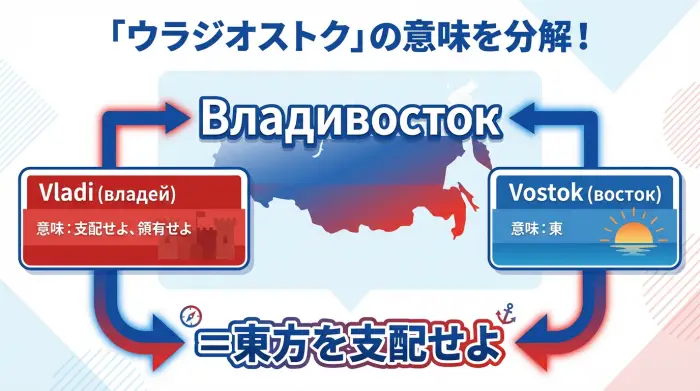 ウラジオストクの語源