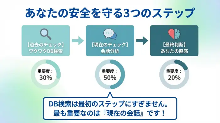 ワクワクメールの安全確認3ステップを示す図解。